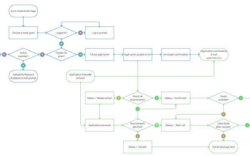 User flow and system diagram for application migration